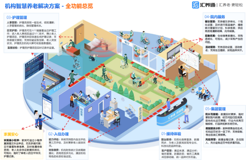 “匯養(yǎng)通”智慧康養(yǎng)服務平臺-