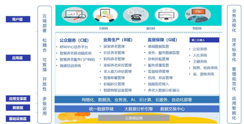 全域智慧康養(yǎng)管理平臺-