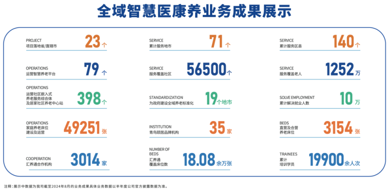 全域智慧康養(yǎng)平臺建運一體-