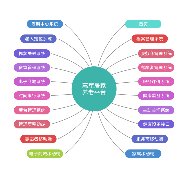 惠軍智慧居家養(yǎng)老平臺