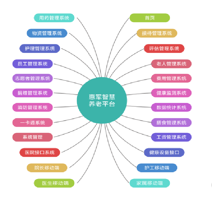 惠軍智慧養(yǎng)老機構(gòu)管理平臺