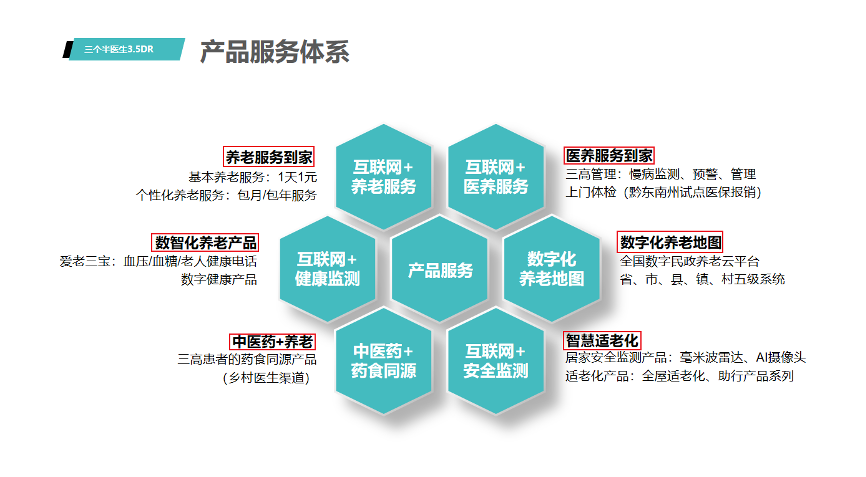 三個半醫(yī)生《移動的農(nóng)村養(yǎng)老院》——產(chǎn)品體系