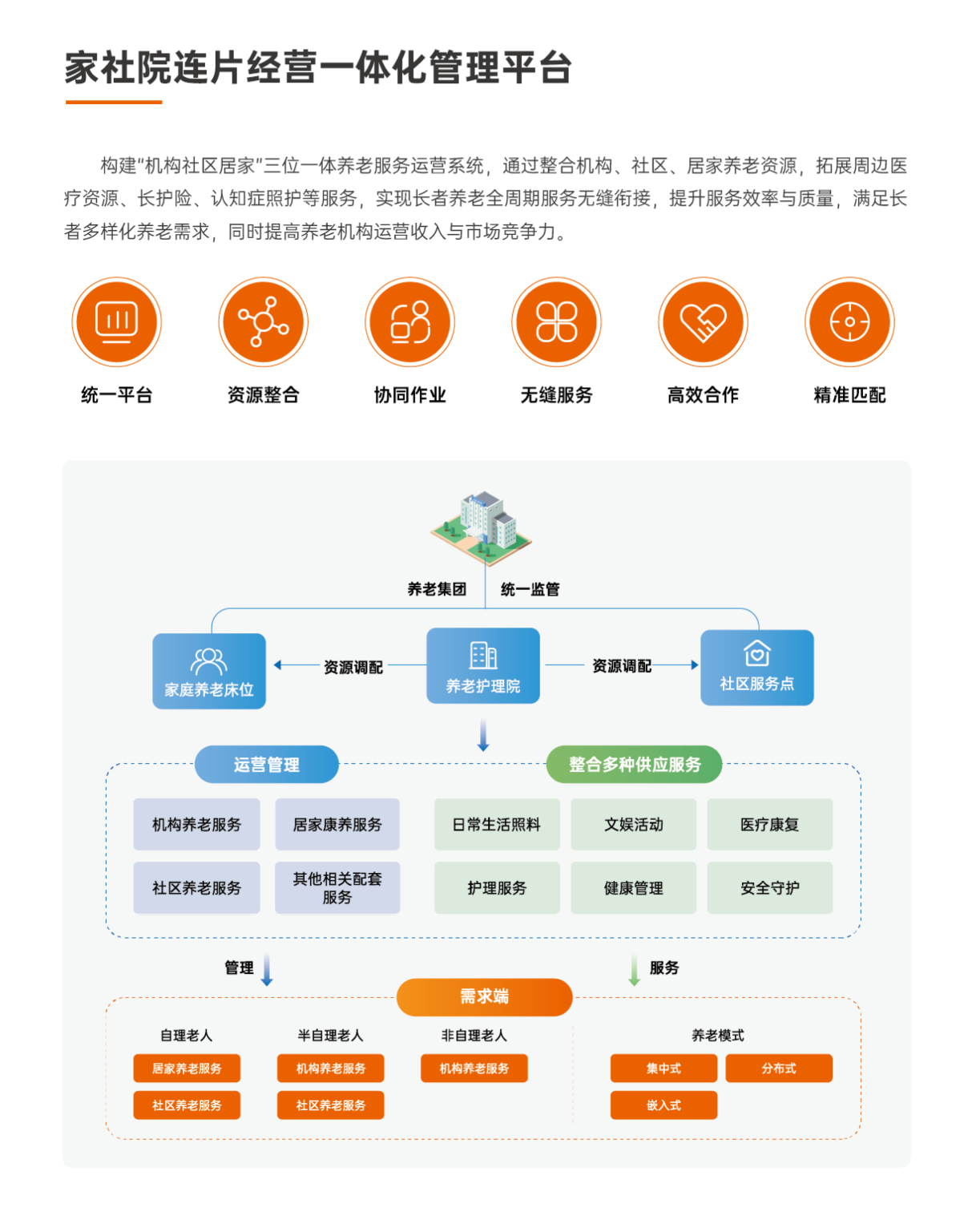家社院連片經(jīng)營一體化管理平臺
