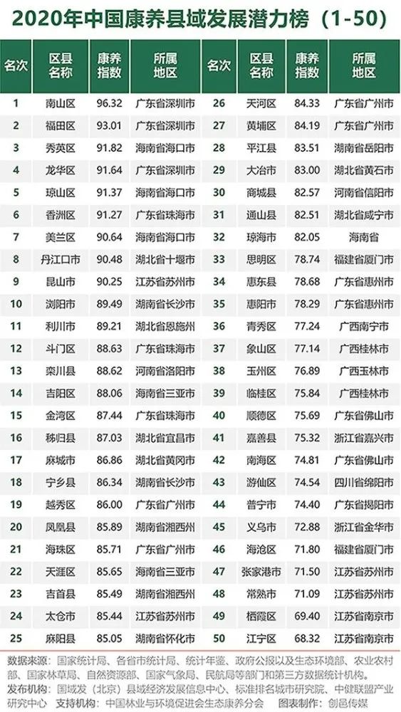 中國(guó)康養(yǎng)城市50強(qiáng)