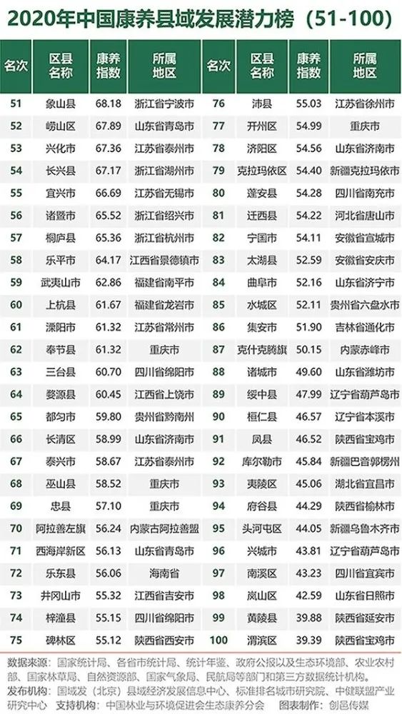 中國(guó)康養(yǎng)城市50強(qiáng)