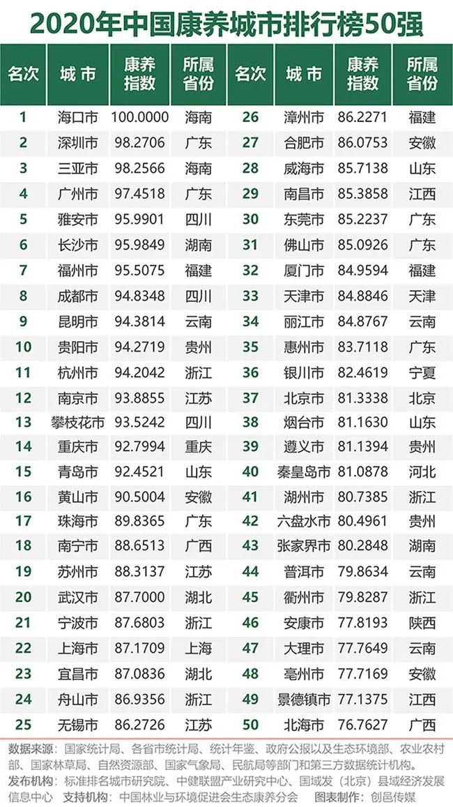 中國(guó)康養(yǎng)城市50強(qiáng)
